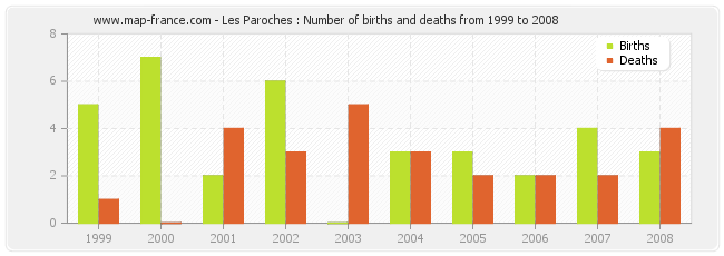 Les Paroches : Number of births and deaths from 1999 to 2008